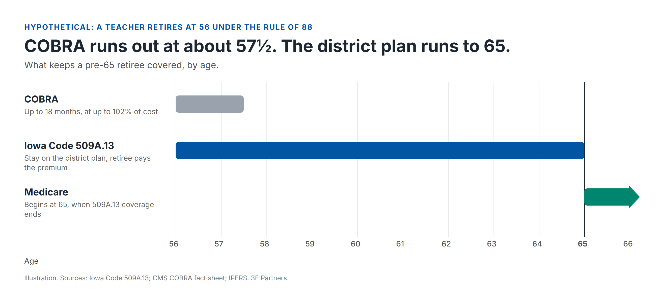 Coverage options for a hypothetical teacher who retires at 56 under the Rule of 88. COBRA lasts up to 18 months, at up to 102% of cost, to about 57 and a half. Iowa Code 509A.13 lets the retiree stay on the district plan, paying the premium, until 65, when Medicare begins.
