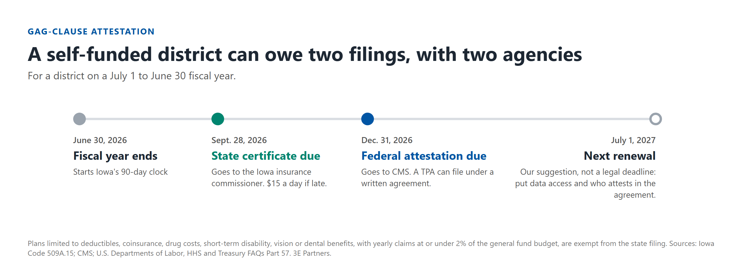 Timeline for a self-funded Iowa district with a June 30 fiscal year end. The state filing window to the Iowa insurance commissioner closes Sept. 28, 2026. The federal attestation to CMS is due Dec. 31, 2026. The July 1, 2027 plan renewal is a 3E recommendation for data-access and attestation terms, not a legal deadline.