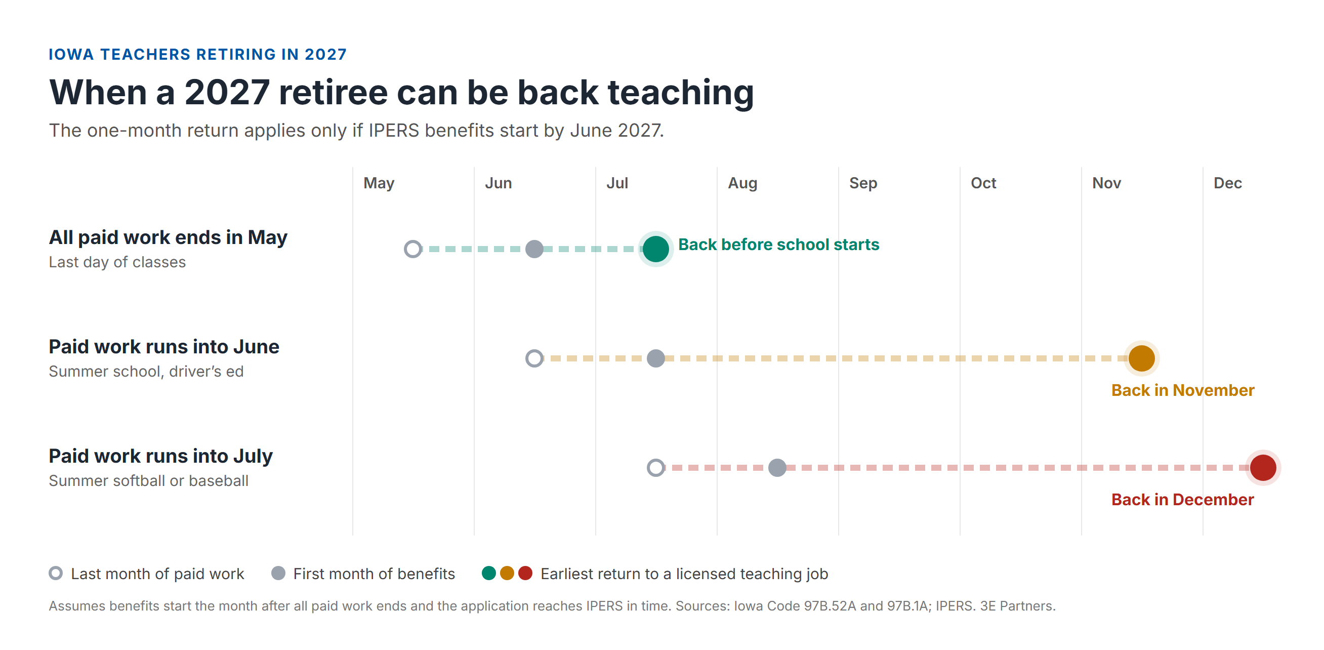 Timeline of return dates for 2027 retirees. The one-month return applies only if IPERS benefits start by June 2027. All paid work ends in May: benefits start in June, back teaching in July. Paid work runs into June: benefits start in July, back teaching in November. Paid work runs into July: benefits start in August, back teaching in December.